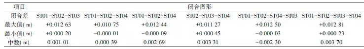 圖形閉合差統(tǒng)計結果