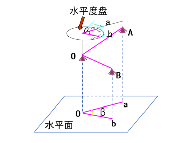 【知識(shí)】有效減小誤差！經(jīng)緯儀觀測(cè)水平角之測(cè)回法